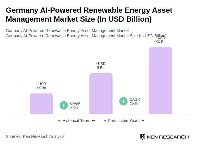 Germany AI-Powered Renewable Energy Asset Management Market Size Germany AI-Powered Renewable Energy Asset Management Market Size